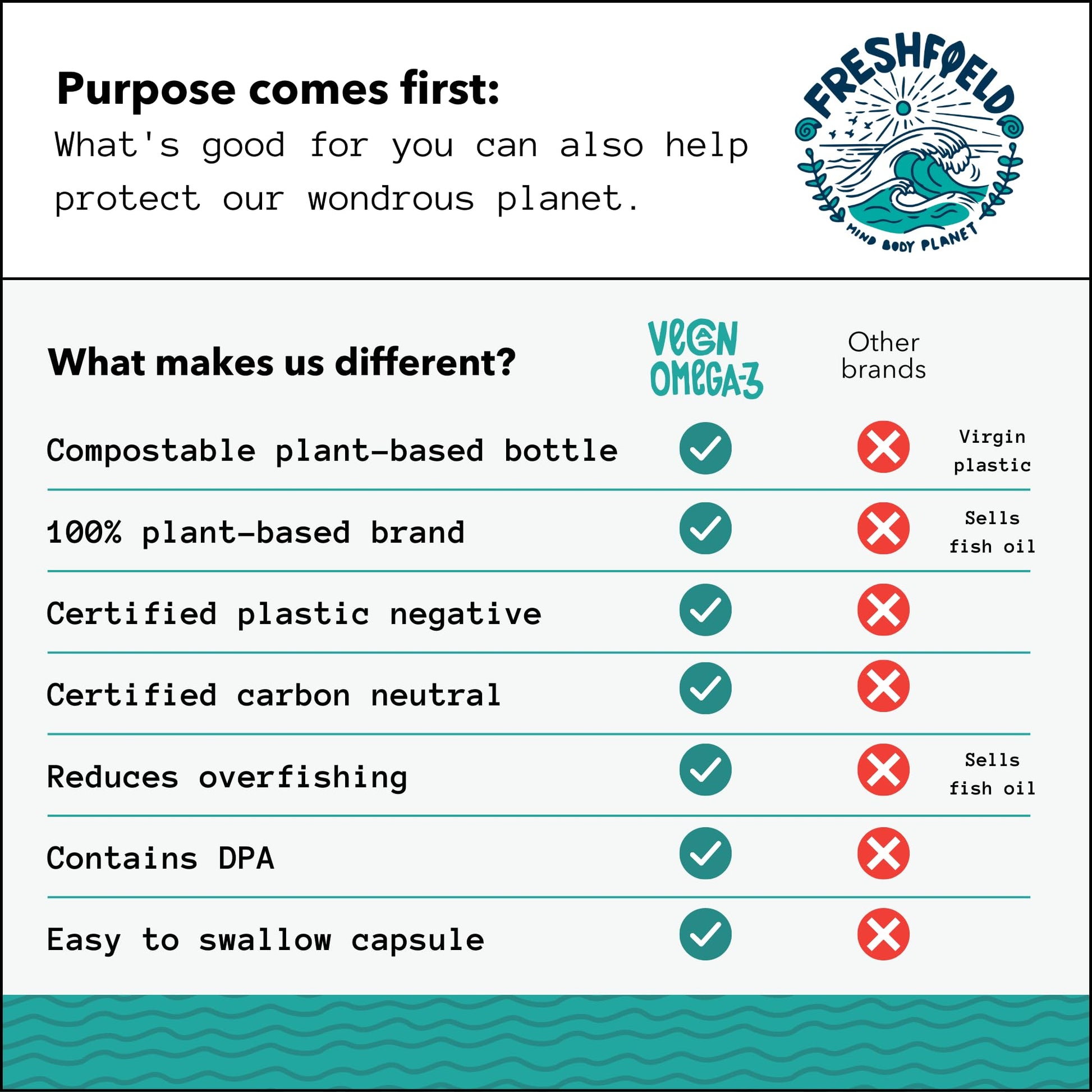 Freshfield Vegan Omega 3 DHA: Algae Oil, Most Reviewed, Carrageenan Free, Sustainably Sourced, Tested, No Heavy Metals, Fish Oil Alt, Plant Based Omega. Supports Heart, Brain, Joint Health w/DPA