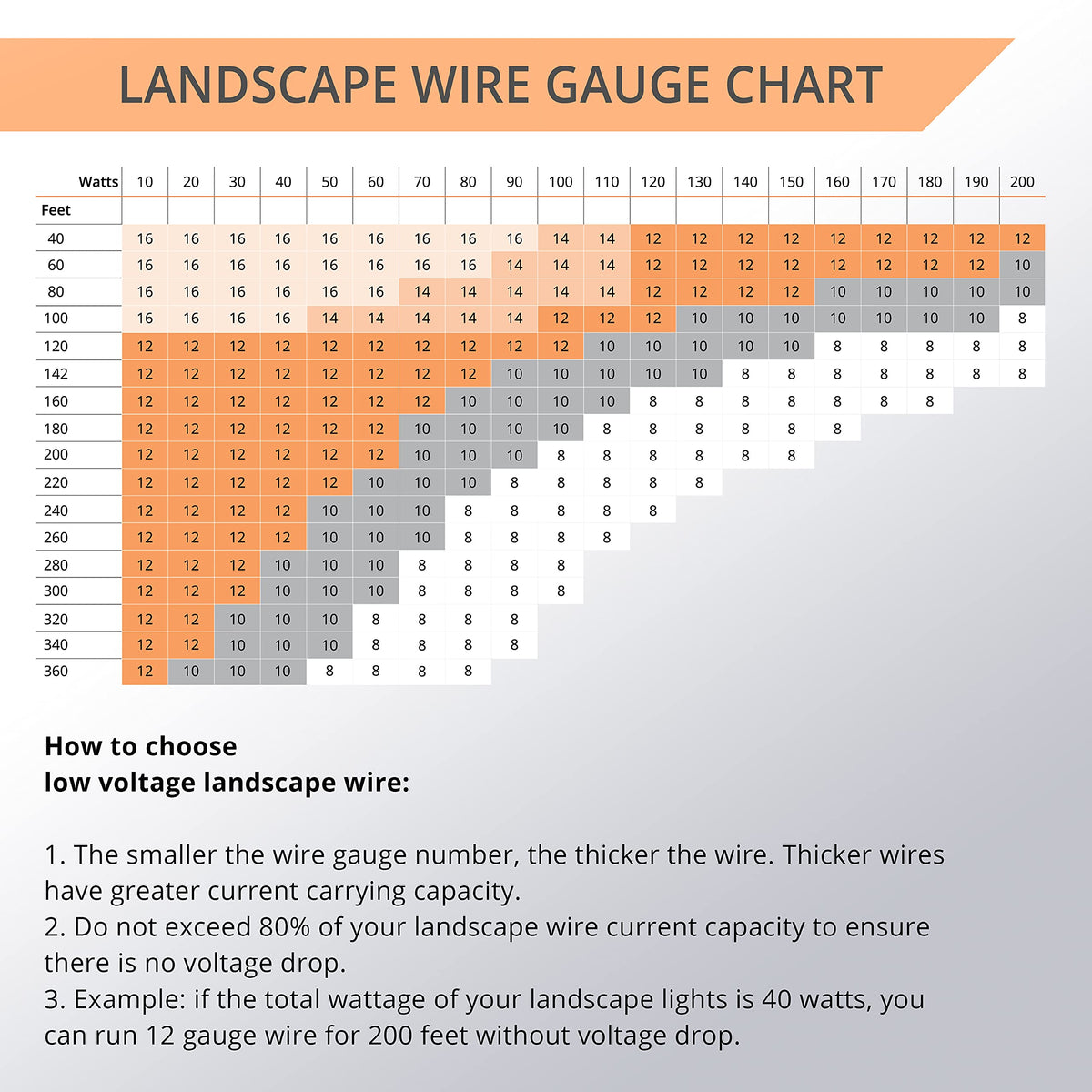 Wirefy 12/2 Low Voltage Landscape Lighting Copper Wire - Outdoor Direct Burial - 12-Gauge 2-Conductor 250 Feet | Landscape Lighting Wire | 12/2 Landscape Wire